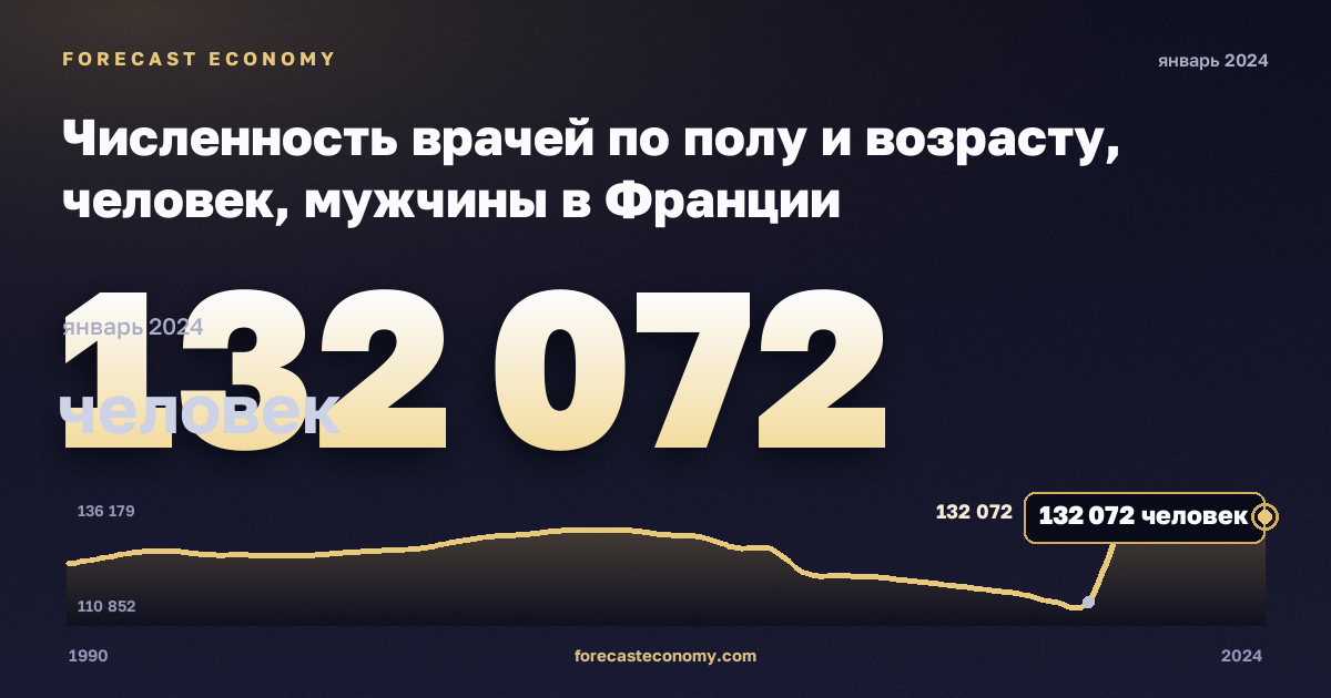 Численность врачей по полу и возрасту, человек, мужчины в Франции: график динамики 1990–2024, последнее значение 132 072 человек, источник Евростат