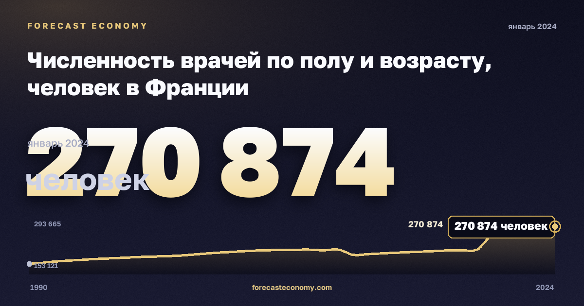 Численность врачей по полу и возрасту, человек в Франции: график динамики 1990–2024, последнее значение 270 874 человек, источник Евростат