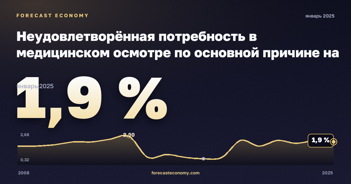 Неудовлетворённая потребность в медицинском осмотре по основной причине на региональном уровне, % в Франции: график динамики 2008–2025, последнее значение 1,9 %, источник Евростат