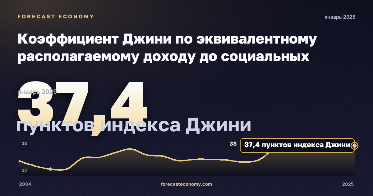 Коэффициент Джини по эквивалентному располагаемому доходу до социальных трансфертов без пенсий, пунктов индекса Джини в Франции: график динамики 2004–2025, последнее значение 37,4 пунктов индекса Джини, источник Евростат
