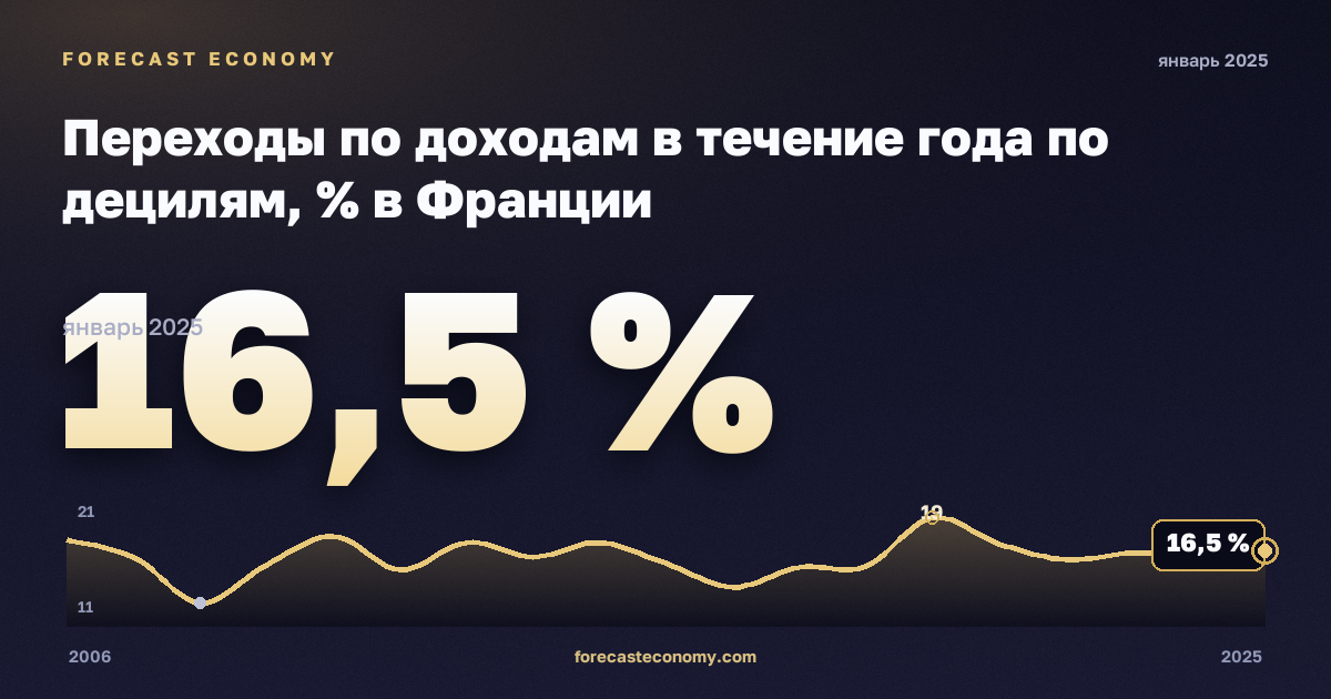 Переходы по доходам в течение года по децилям, % в Франции: график динамики 2006–2025, последнее значение 16,5 %, источник Евростат