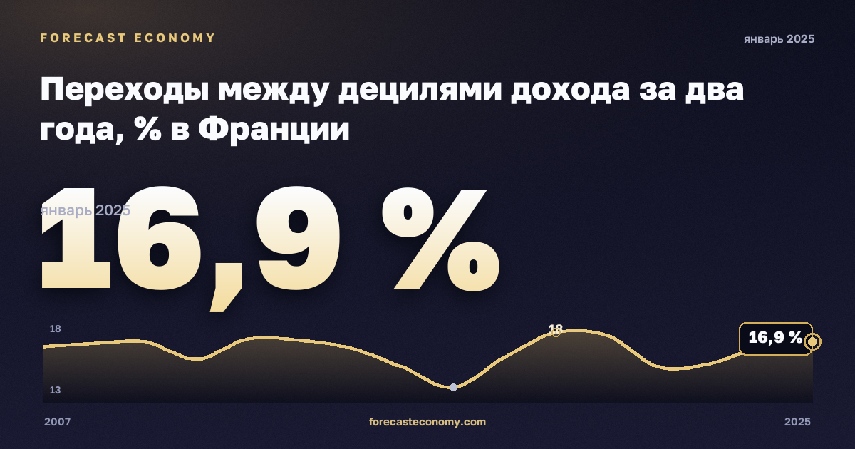 Переходы между децилями дохода за два года, % в Франции: график динамики 2007–2025, последнее значение 16,9 %, источник Евростат