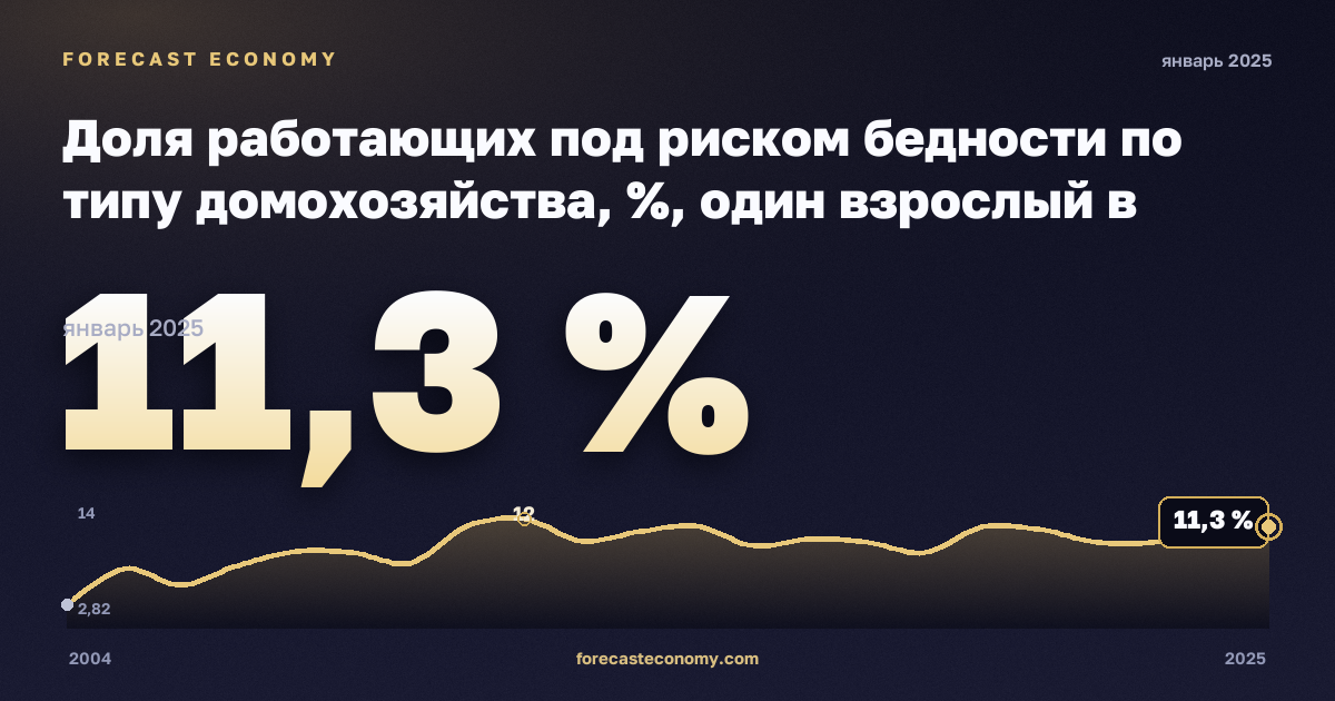 Доля работающих под риском бедности по типу домохозяйства, %, один взрослый в Франции: график динамики 2004–2025, последнее значение 11,3 %, источник Евростат