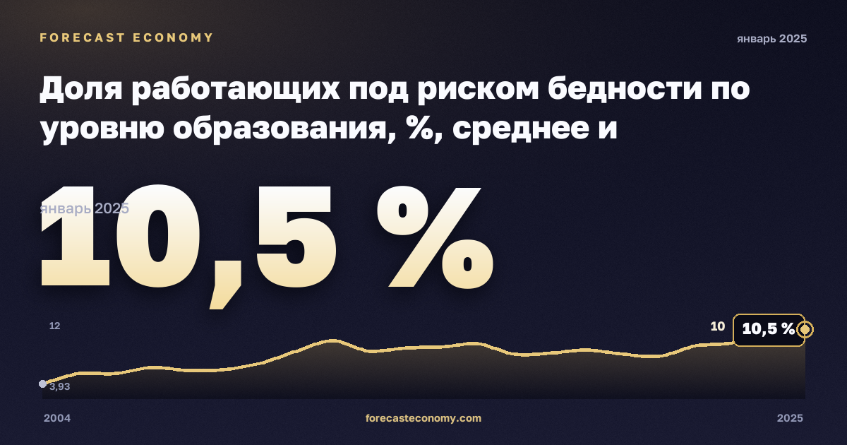 Доля работающих под риском бедности по уровню образования, %, среднее и послесреднее образование в Франции: график динамики 2004–2025, последнее значение 10,5 %, источник Евростат