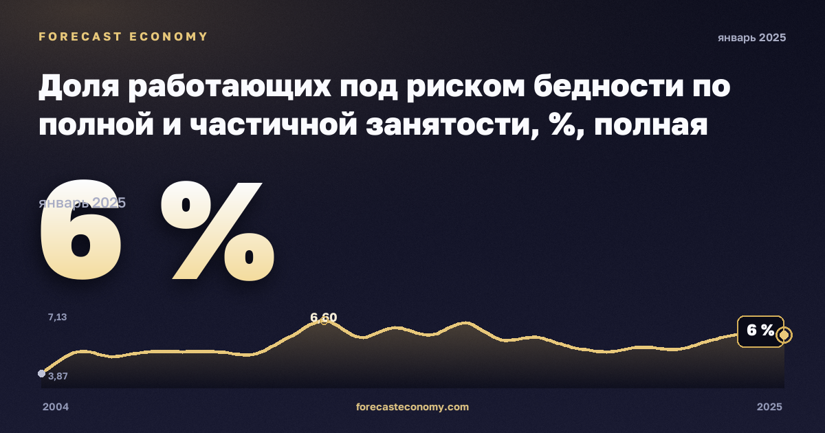 Доля работающих под риском бедности по полной и частичной занятости, %, полная занятость в Франции: график динамики 2004–2025, последнее значение 6 %, источник Евростат