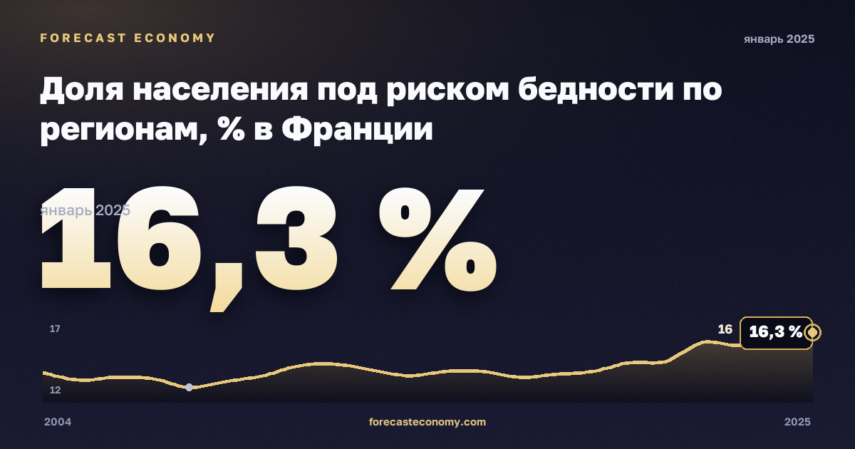 Доля населения под риском бедности по регионам, % в Франции: график динамики 2004–2025, последнее значение 16,3 %, источник Евростат