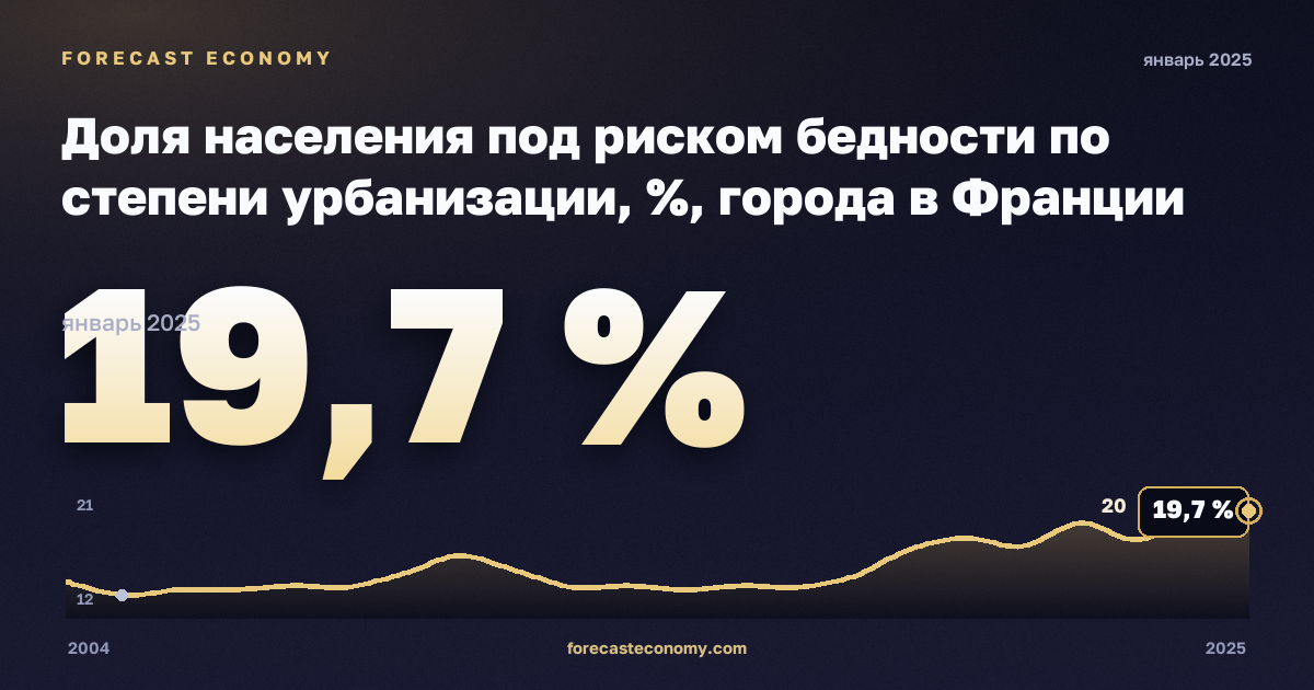 Доля населения под риском бедности по степени урбанизации, %, города в Франции: график динамики 2004–2025, последнее значение 19,7 %, источник Евростат