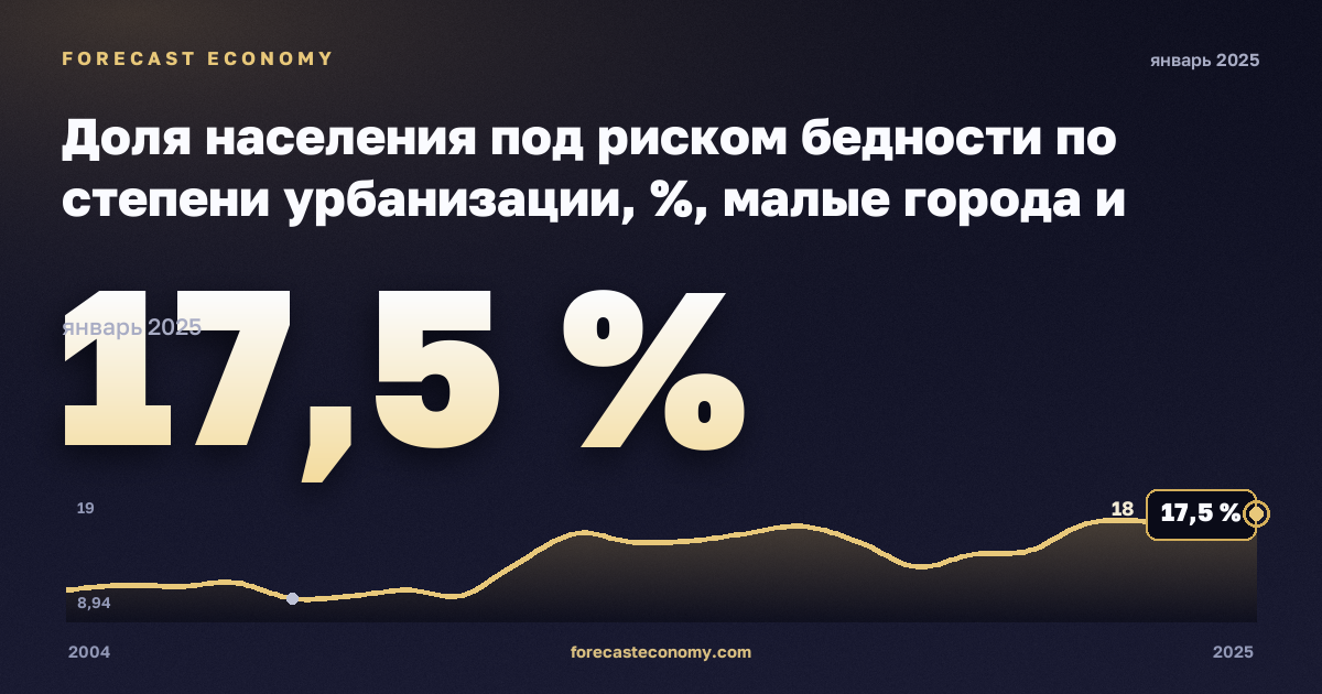Доля населения под риском бедности по степени урбанизации, %, малые города и пригороды в Франции: график динамики 2004–2025, последнее значение 17,5 %, источник Евростат