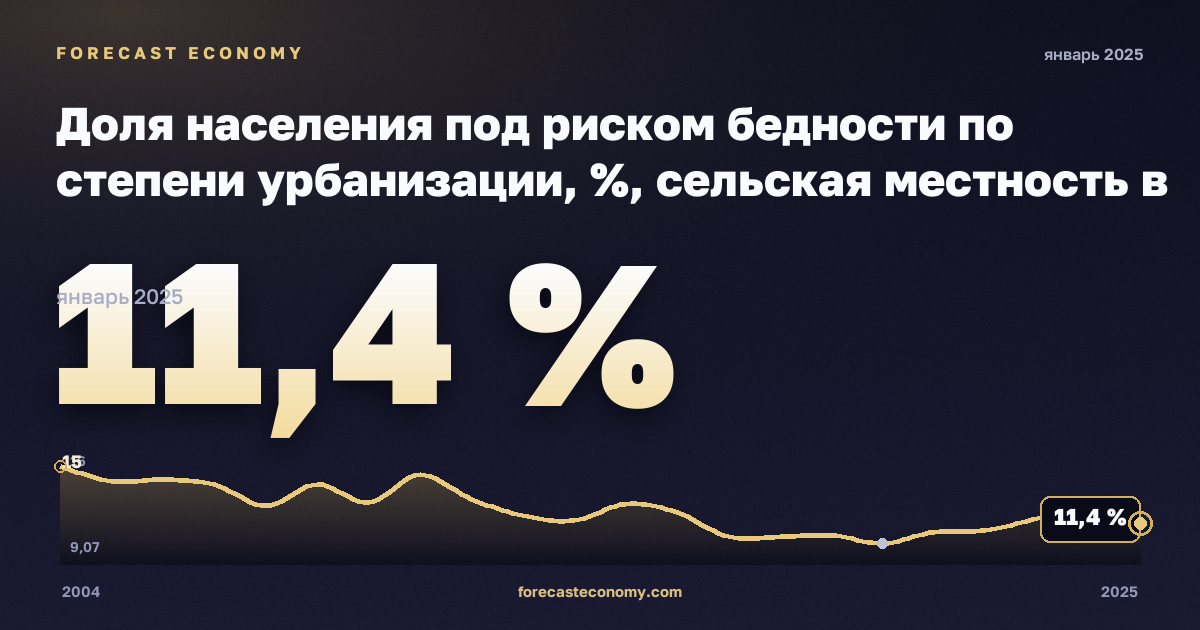 Доля населения под риском бедности по степени урбанизации, %, сельская местность в Франции: график динамики 2004–2025, последнее значение 11,4 %, источник Евростат