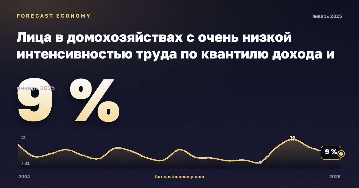Лица в домохозяйствах с очень низкой интенсивностью труда по квантилю дохода и составу домохозяйства, % в Франции: график динамики 2004–2025, последнее значение 9 %, источник Евростат