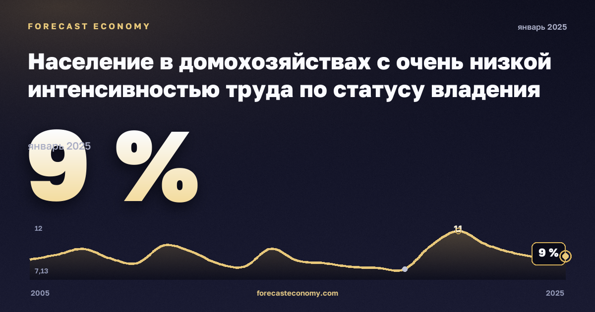 Население в домохозяйствах с очень низкой интенсивностью труда по статусу владения жильём, % в Франции: график динамики 2005–2025, последнее значение 9 %, источник Евростат