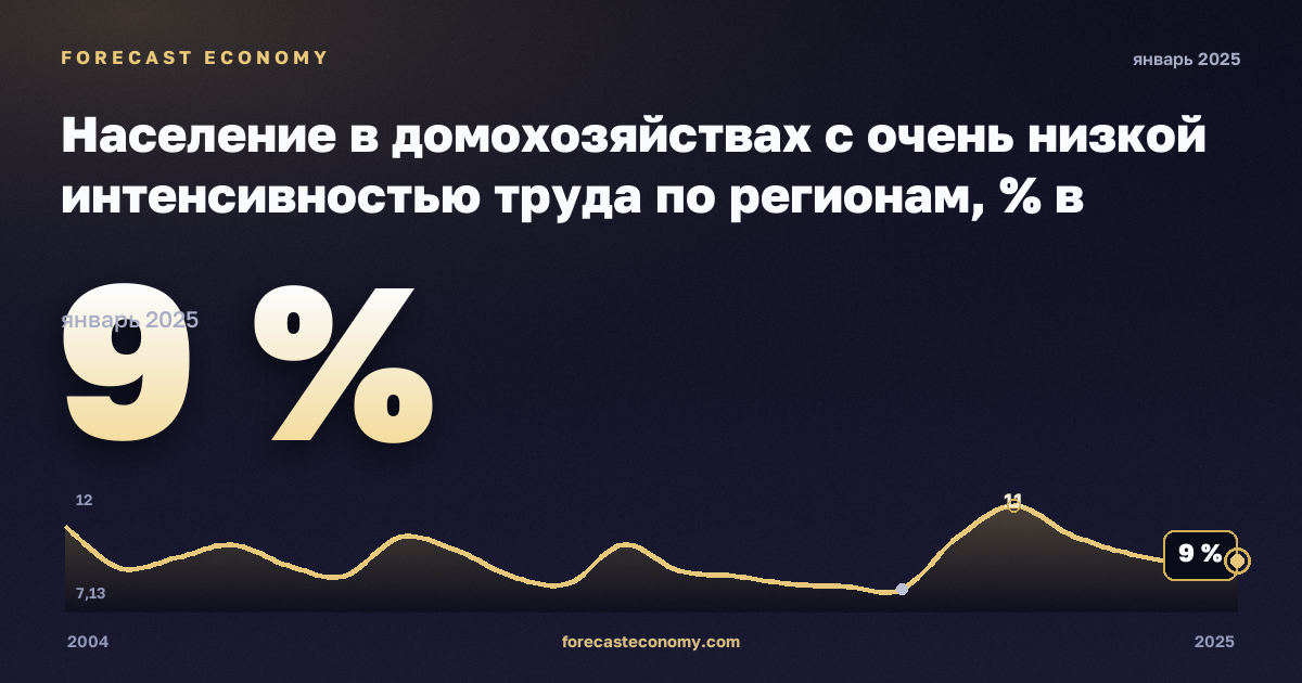 Население в домохозяйствах с очень низкой интенсивностью труда по регионам, % в Франции: график динамики 2004–2025, последнее значение 9 %, источник Евростат