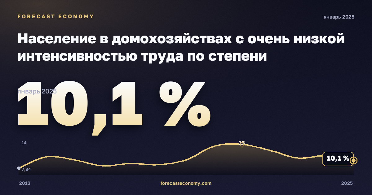 Население в домохозяйствах с очень низкой интенсивностью труда по степени урбанизации, %, города в Франции: график динамики 2013–2025, последнее значение 10,1 %, источник Евростат