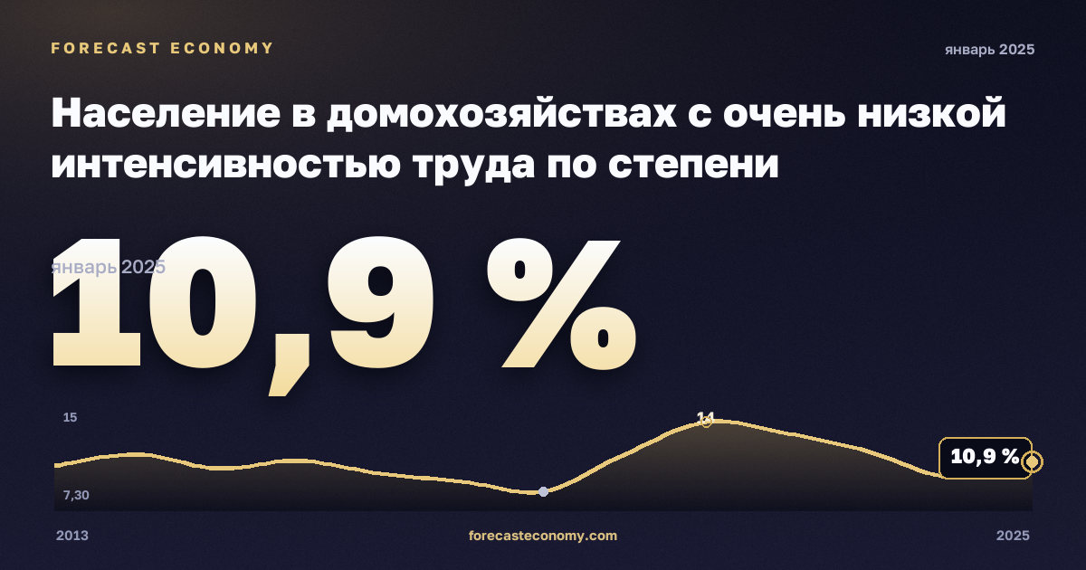 Население в домохозяйствах с очень низкой интенсивностью труда по степени урбанизации, %, малые города и пригороды в Франции: график динамики 2013–2025, последнее значение 10,9 %, источник Евростат