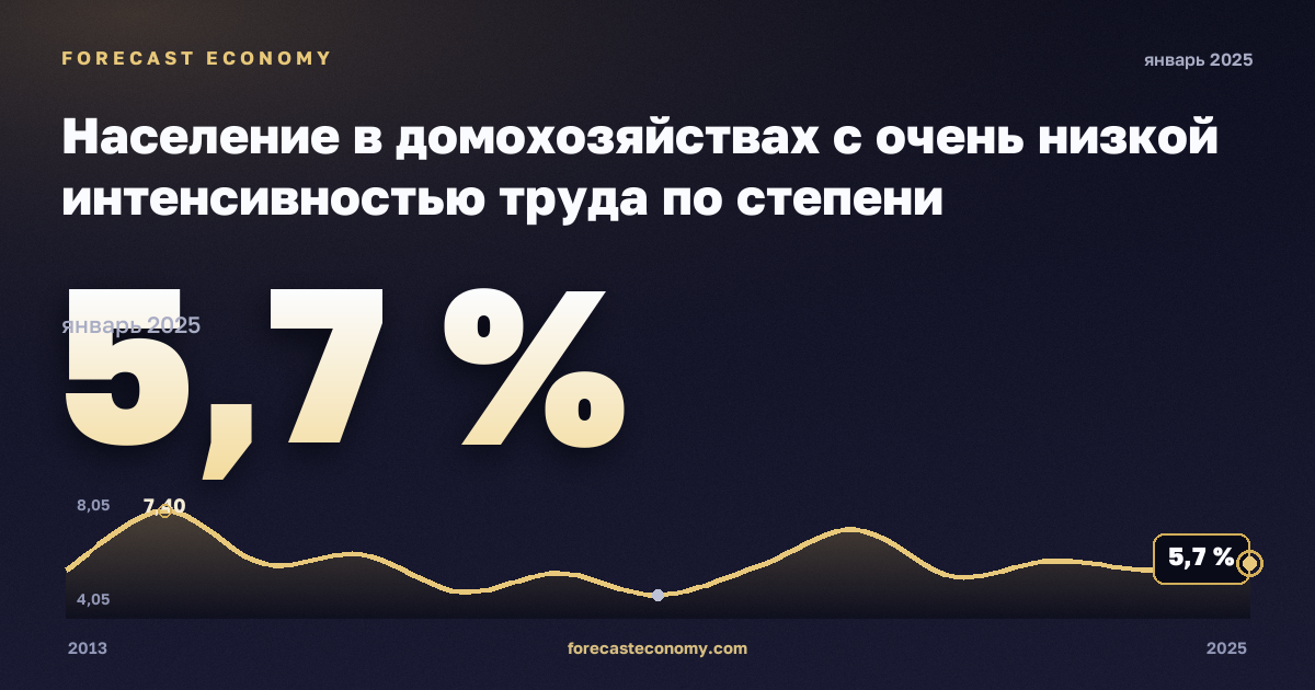 Население в домохозяйствах с очень низкой интенсивностью труда по степени урбанизации, %, сельская местность в Франции: график динамики 2013–2025, последнее значение 5,7 %, источник Евростат