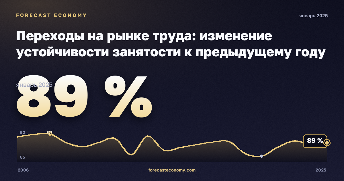 Переходы на рынке труда: изменение устойчивости занятости к предыдущему году по полу и прежнему статусу занятости, %, мужчины в Франции: график динамики 2006–2025, последнее значение 89 %, источник Евростат