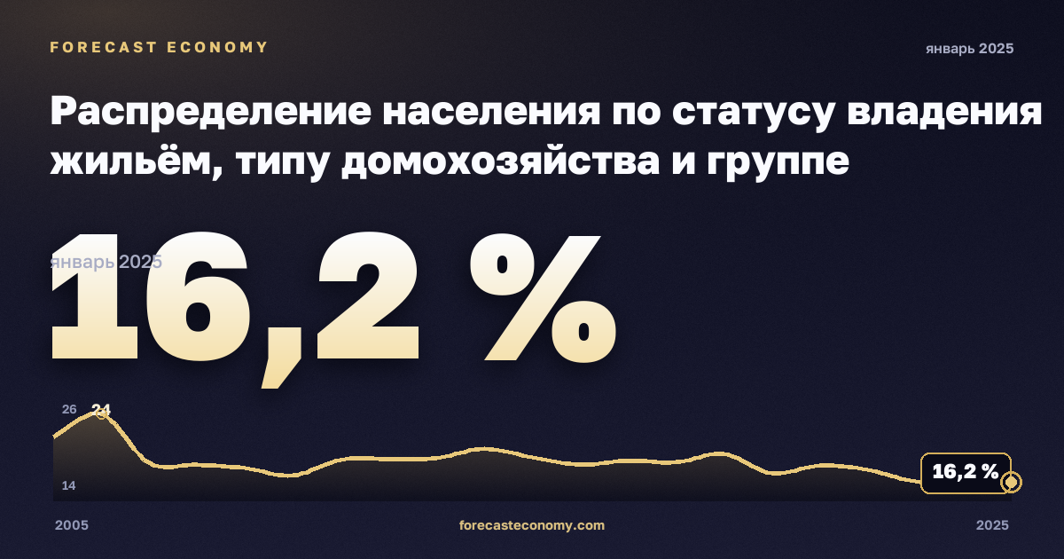 Распределение населения по статусу владения жильём, типу домохозяйства и группе доходов, %, два взрослых, двое детей в Франции: график динамики 2005–2025, последнее значение 16,2 %, источник Евростат