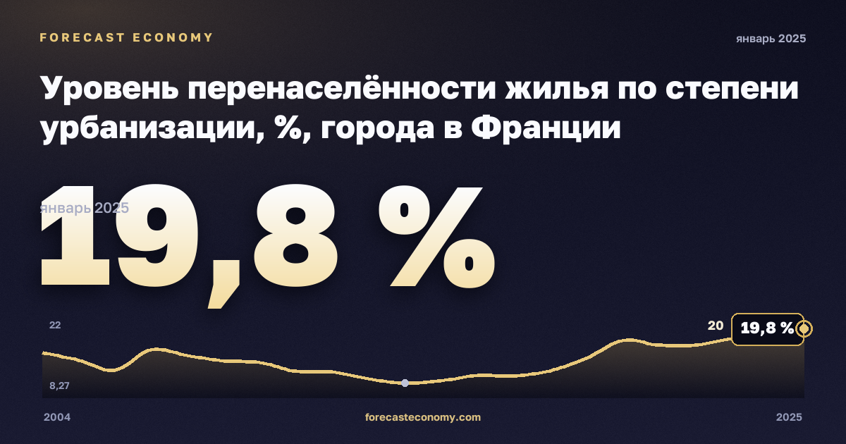 Уровень перенаселённости жилья по степени урбанизации, %, города в Франции: график динамики 2004–2025, последнее значение 19,8 %, источник Евростат