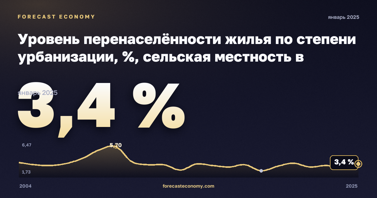 Уровень перенаселённости жилья по степени урбанизации, %, сельская местность в Франции: график динамики 2004–2025, последнее значение 3,4 %, источник Евростат