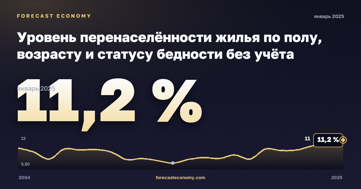 Уровень перенаселённости жилья по полу, возрасту и статусу бедности без учёта одиночных домохозяйств, % в Франции: график динамики 2004–2025, последнее значение 11,2 %, источник Евростат