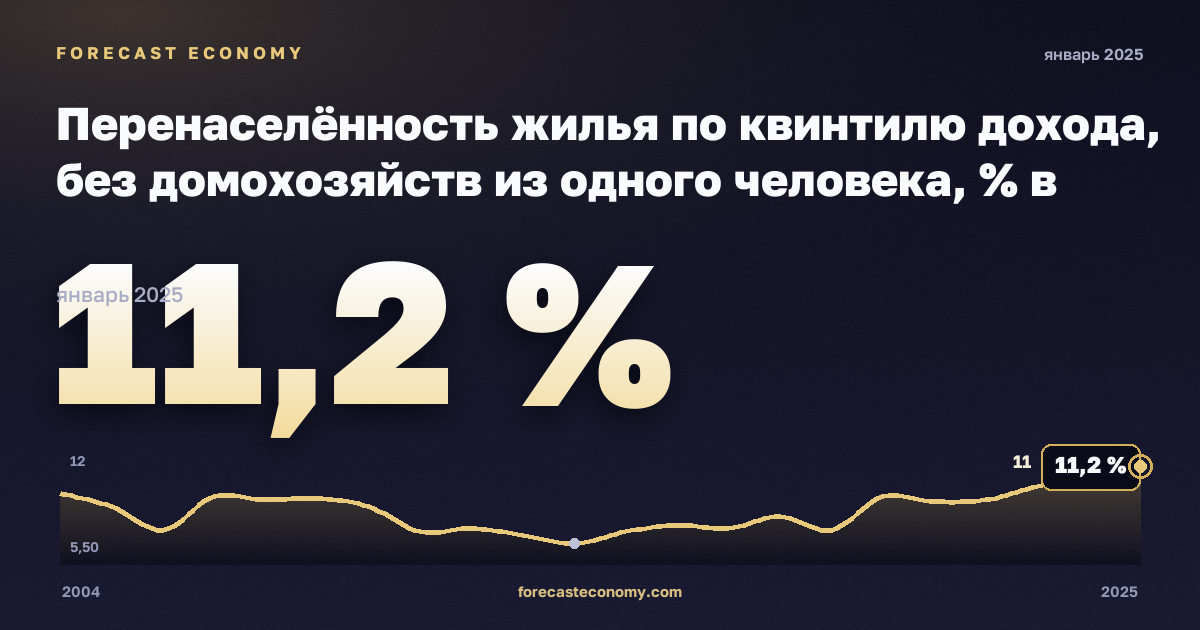 Перенаселённость жилья по квинтилю дохода, без домохозяйств из одного человека, % в Франции: график динамики 2004–2025, последнее значение 11,2 %, источник Евростат