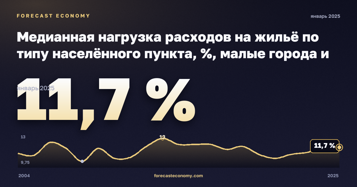 Медианная нагрузка расходов на жильё по типу населённого пункта, %, малые города и пригороды в Франции: график динамики 2004–2025, последнее значение 11,7 %, источник Евростат