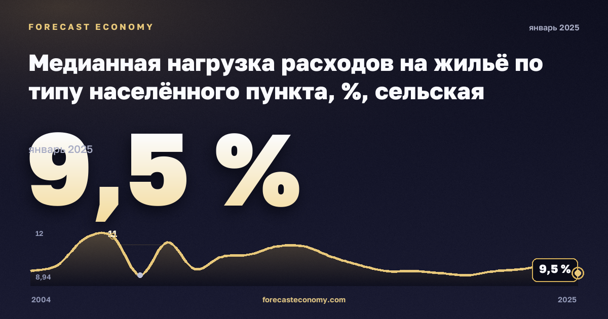 Медианная нагрузка расходов на жильё по типу населённого пункта, %, сельская местность в Франции: график динамики 2004–2025, последнее значение 9,5 %, источник Евростат