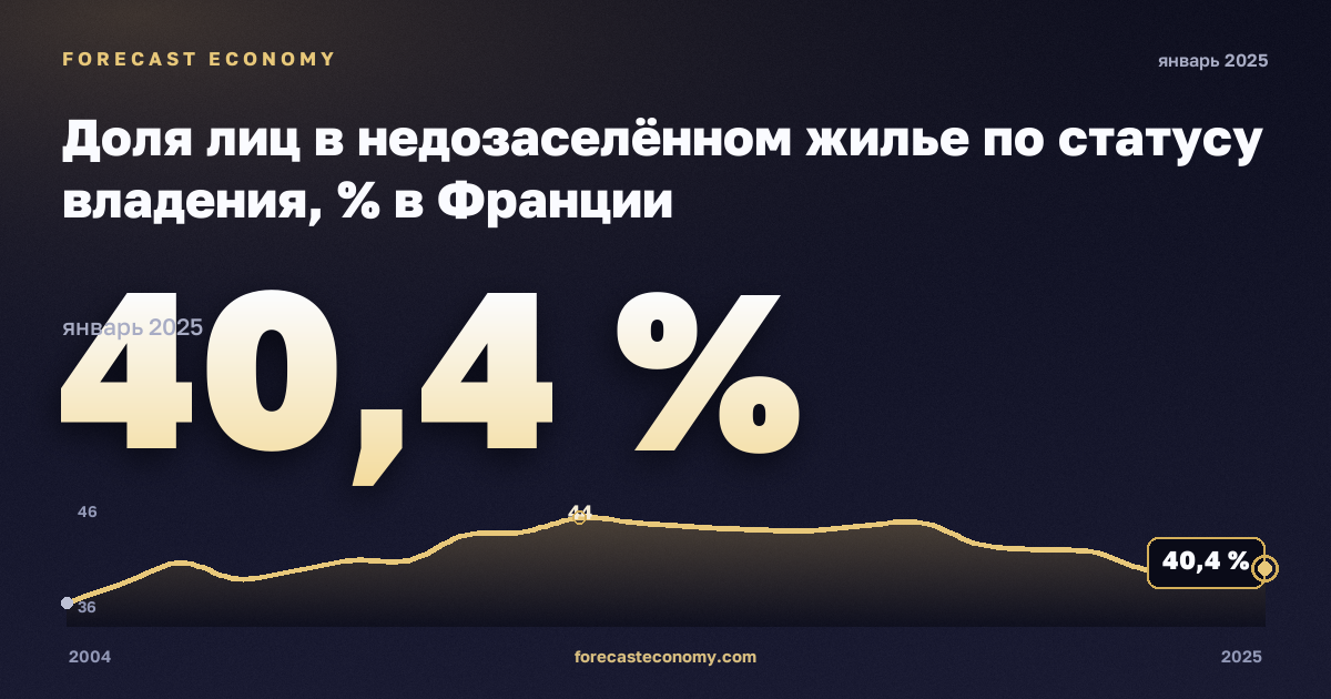 Доля лиц в недозаселённом жилье по статусу владения, % в Франции: график динамики 2004–2025, последнее значение 40,4 %, источник Евростат