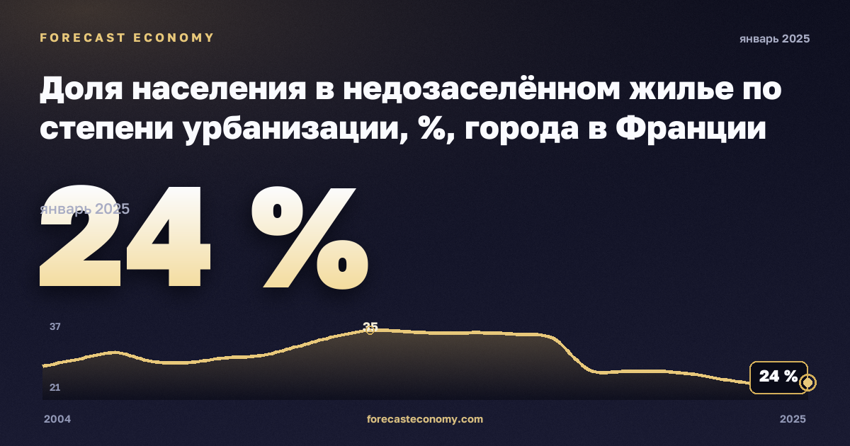 Доля населения в недозаселённом жилье по степени урбанизации, %, города в Франции: график динамики 2004–2025, последнее значение 24 %, источник Евростат