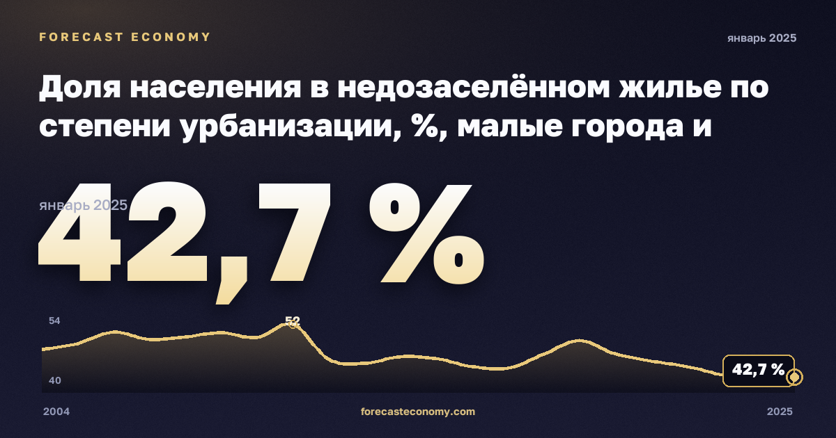 Доля населения в недозаселённом жилье по степени урбанизации, %, малые города и пригороды в Франции: график динамики 2004–2025, последнее значение 42,7 %, источник Евростат