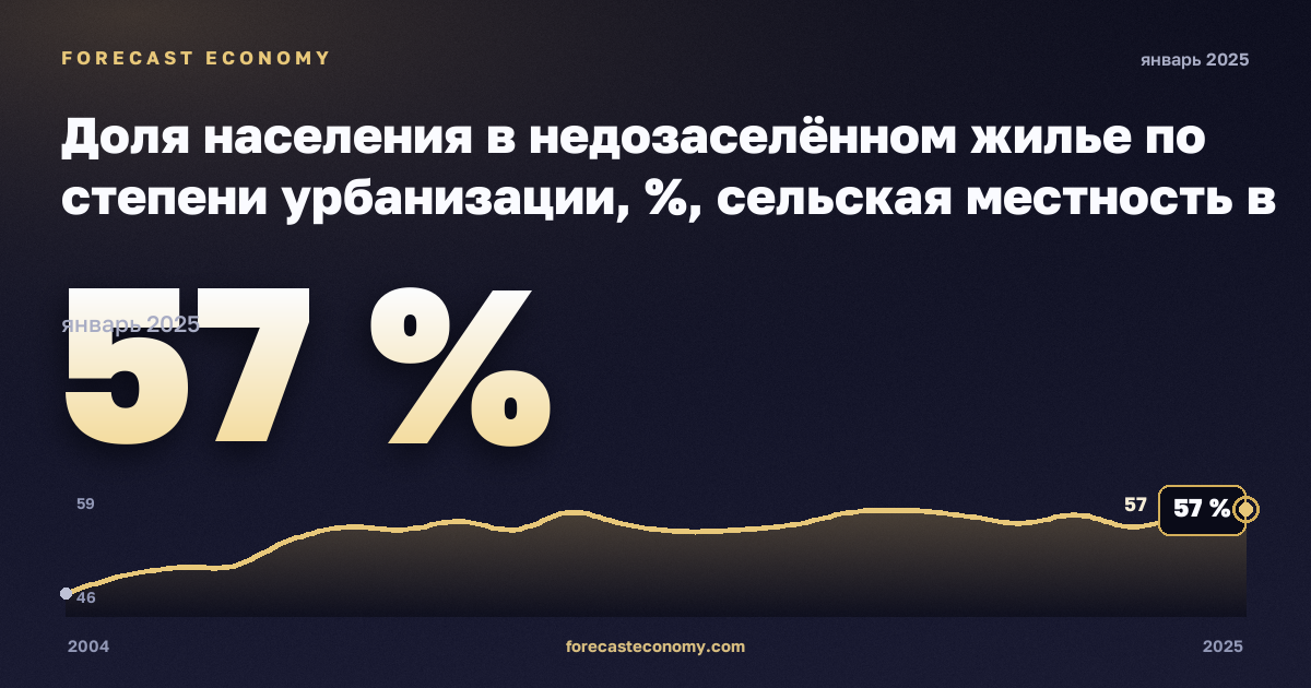 Доля населения в недозаселённом жилье по степени урбанизации, %, сельская местность в Франции: график динамики 2004–2025, последнее значение 57 %, источник Евростат