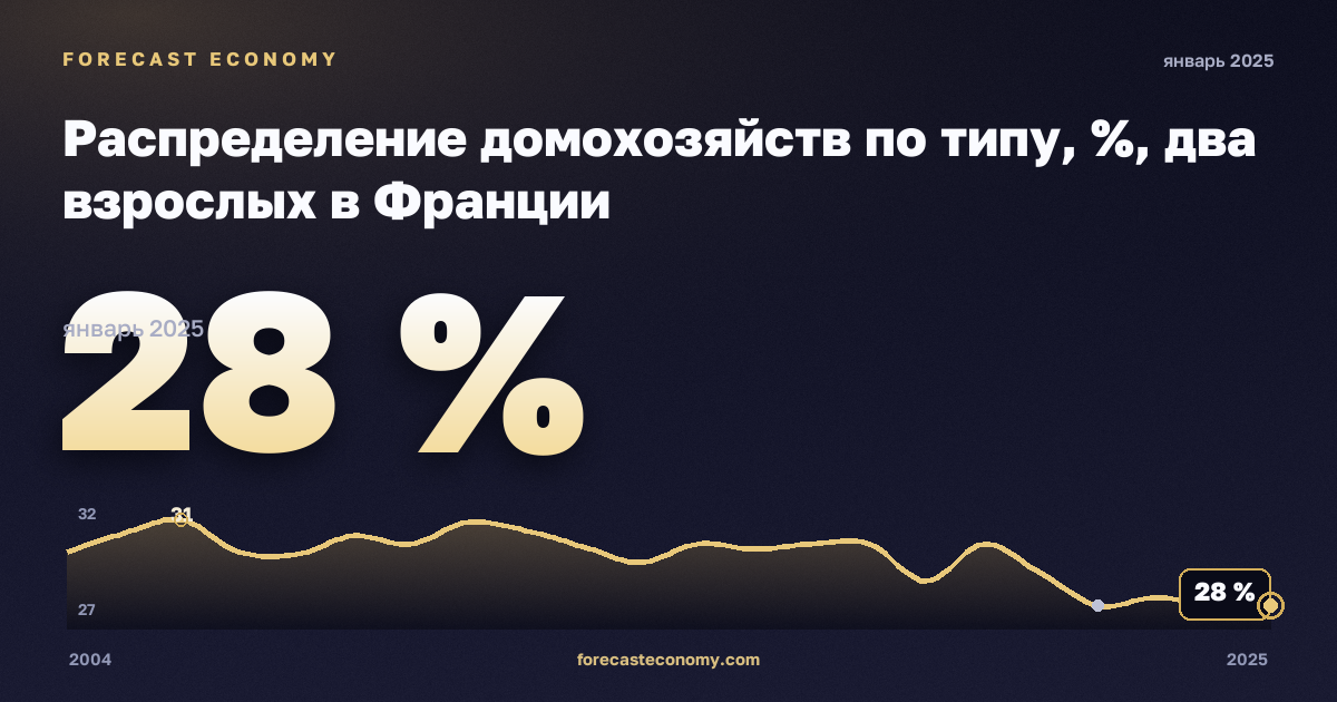 Распределение домохозяйств по типу, %, два взрослых в Франции: график динамики 2004–2025, последнее значение 28 %, источник Евростат