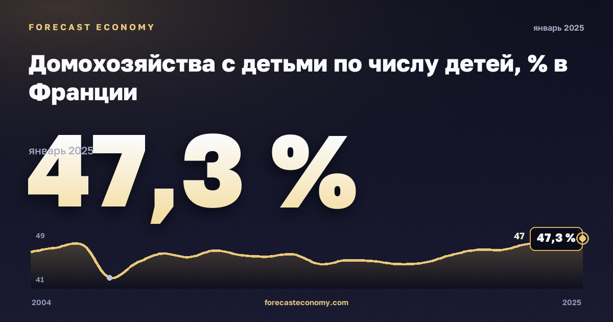 Домохозяйства с детьми по числу детей, % в Франции: график динамики 2004–2025, последнее значение 47,3 %, источник Евростат