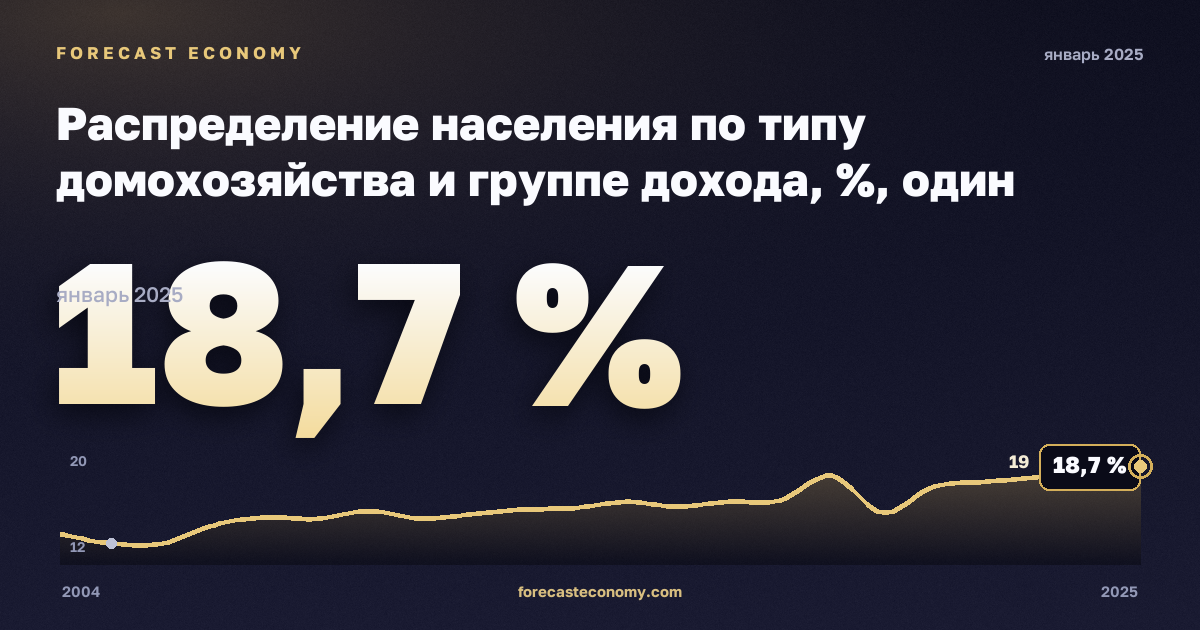 Распределение населения по типу домохозяйства и группе дохода, %, один взрослый в Франции: график динамики 2004–2025, последнее значение 18,7 %, источник Евростат
