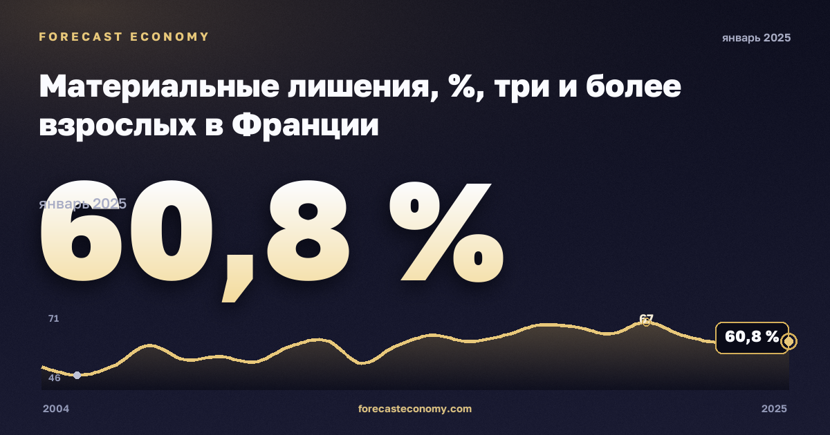 Материальные лишения, %, три и более взрослых в Франции: график динамики 2004–2025, последнее значение 60,8 %, источник Евростат
