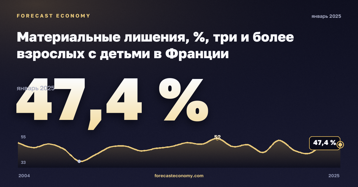 Материальные лишения, %, три и более взрослых с детьми в Франции: график динамики 2004–2025, последнее значение 47,4 %, источник Евростат