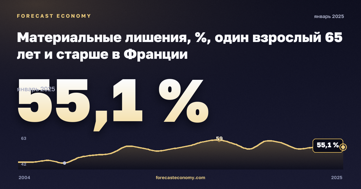 Материальные лишения, %, один взрослый 65 лет и старше в Франции: график динамики 2004–2025, последнее значение 55,1 %, источник Евростат
