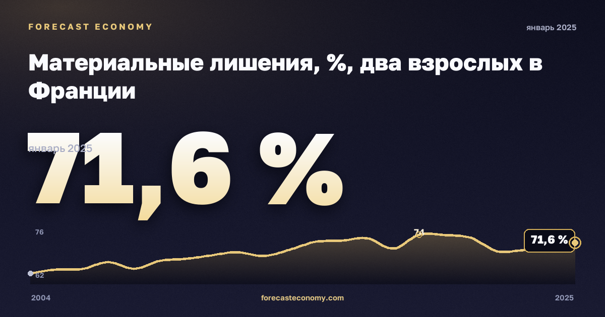 Материальные лишения, %, два взрослых в Франции: график динамики 2004–2025, последнее значение 71,6 %, источник Евростат