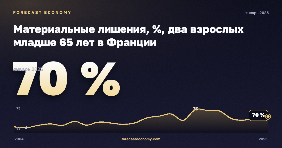 Материальные лишения, %, два взрослых младше 65 лет в Франции: график динамики 2004–2025, последнее значение 70 %, источник Евростат