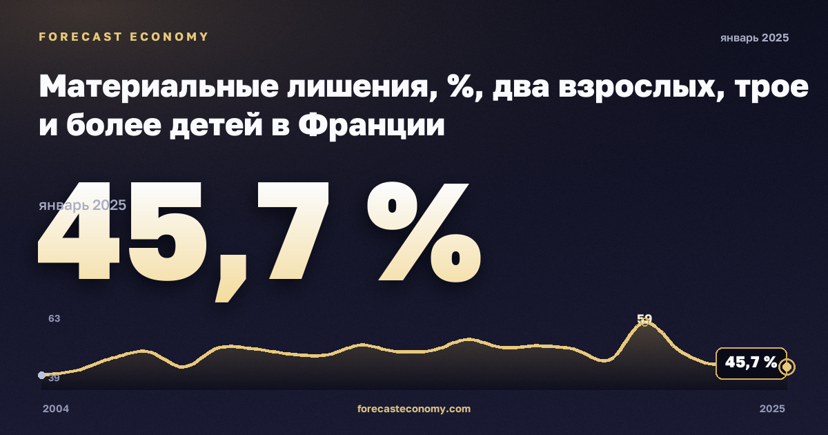 Материальные лишения, %, два взрослых, трое и более детей в Франции: график динамики 2004–2025, последнее значение 45,7 %, источник Евростат