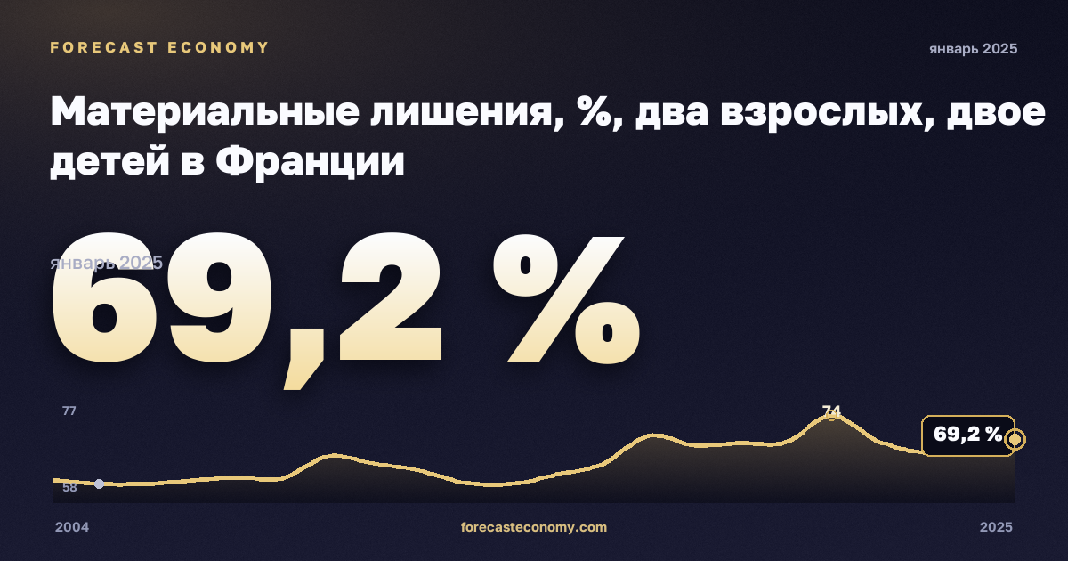 Материальные лишения, %, два взрослых, двое детей в Франции: график динамики 2004–2025, последнее значение 69,2 %, источник Евростат