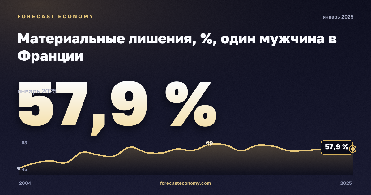 Материальные лишения, %, один мужчина в Франции: график динамики 2004–2025, последнее значение 57,9 %, источник Евростат