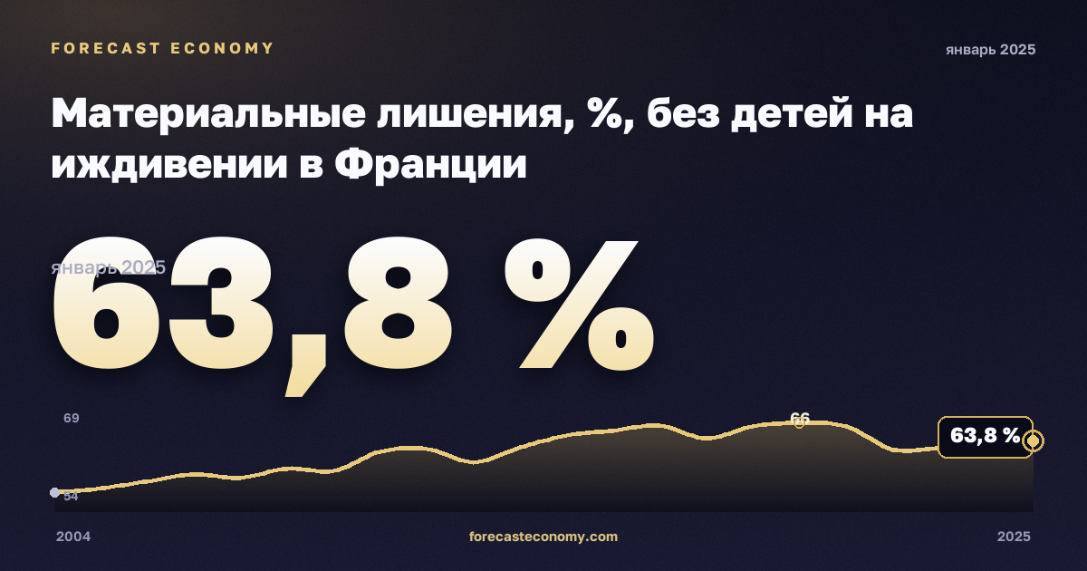 Материальные лишения, %, без детей на иждивении в Франции: график динамики 2004–2025, последнее значение 63,8 %, источник Евростат