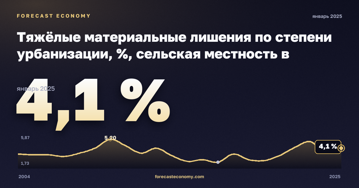 Тяжёлые материальные лишения по степени урбанизации, %, сельская местность в Франции: график динамики 2004–2025, последнее значение 4,1 %, источник Евростат