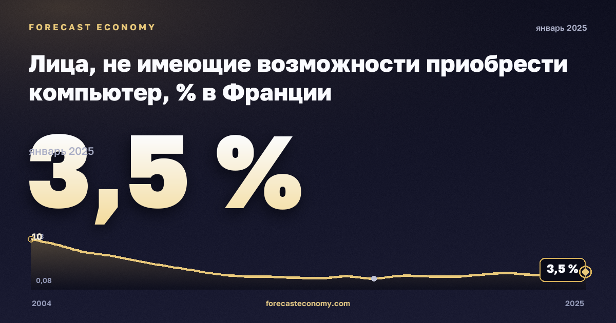 Лица, не имеющие возможности приобрести компьютер, % в Франции: график динамики 2004–2025, последнее значение 3,5 %, источник Евростат