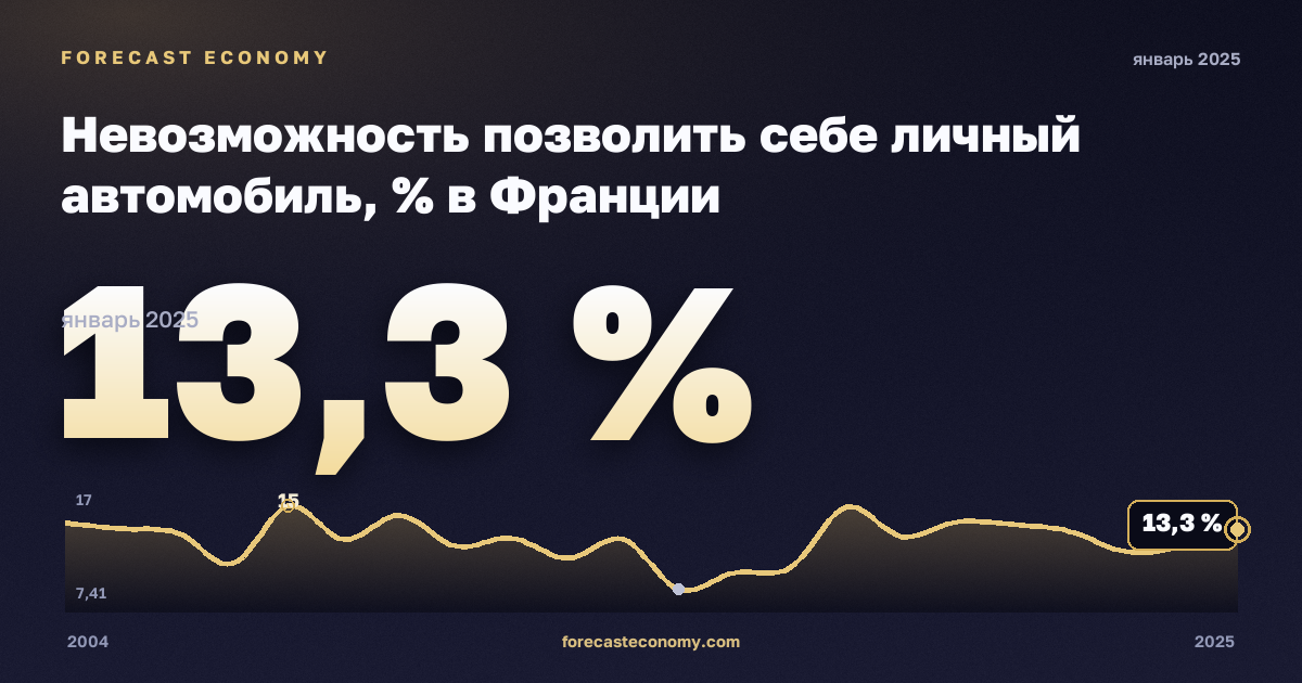 Невозможность позволить себе личный автомобиль, % в Франции: график динамики 2004–2025, последнее значение 13,3 %, источник Евростат