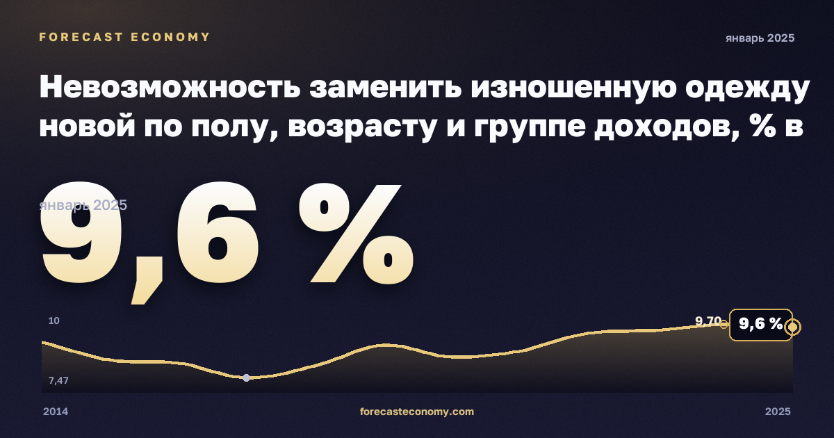 Невозможность заменить изношенную одежду новой по полу, возрасту и группе доходов, % в Франции: график динамики 2014–2025, последнее значение 9,6 %, источник Евростат