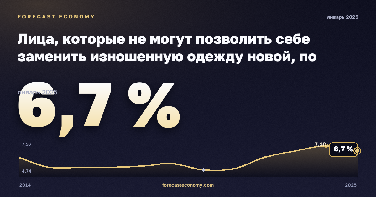 Лица, которые не могут позволить себе заменить изношенную одежду новой, по статусу занятости и квинтилю дохода, %, занятые в Франции: график динамики 2014–2025, последнее значение 6,7 %, источник Евростат