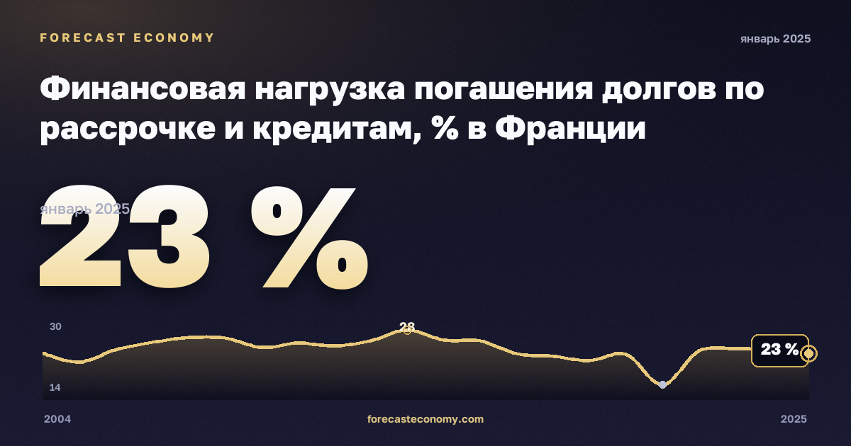Финансовая нагрузка погашения долгов по рассрочке и кредитам, % в Франции: график динамики 2004–2025, последнее значение 23 %, источник Евростат