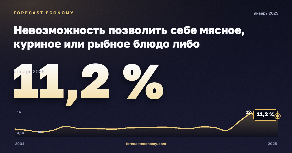 Невозможность позволить себе мясное, куриное или рыбное блюдо либо вегетарианский аналог через день, % в Франции: график динамики 2004–2025, последнее значение 11,2 %, источник Евростат